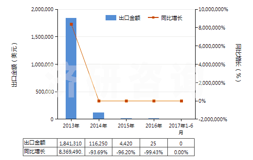 2013-2017年6月中國(guó)混合碳酸稀土(HS28469048)出口總額及增速統(tǒng)計(jì)